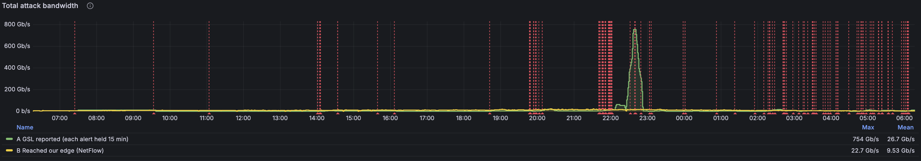 Attack size reported by GSL (green) against the traffic that reached our edge (yellow), from 7am on 30 October to 6am on 31 October