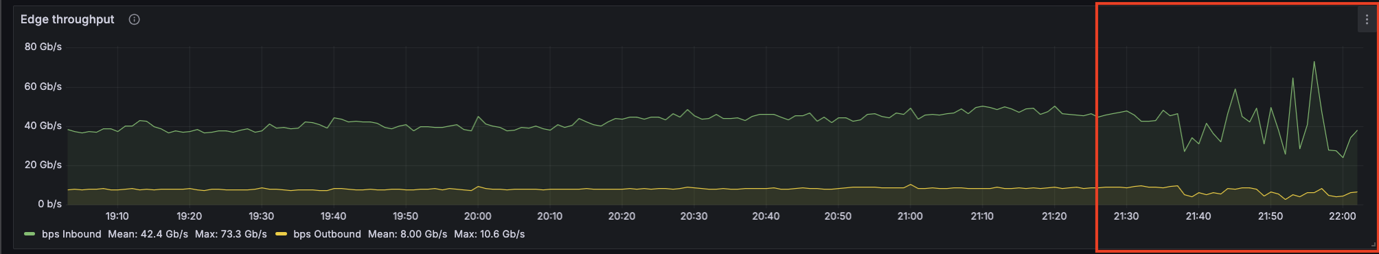 Inbound traffic at our network edge on the evening of 28 October. The attack starts at about 9:35pm AEDT, in the red box