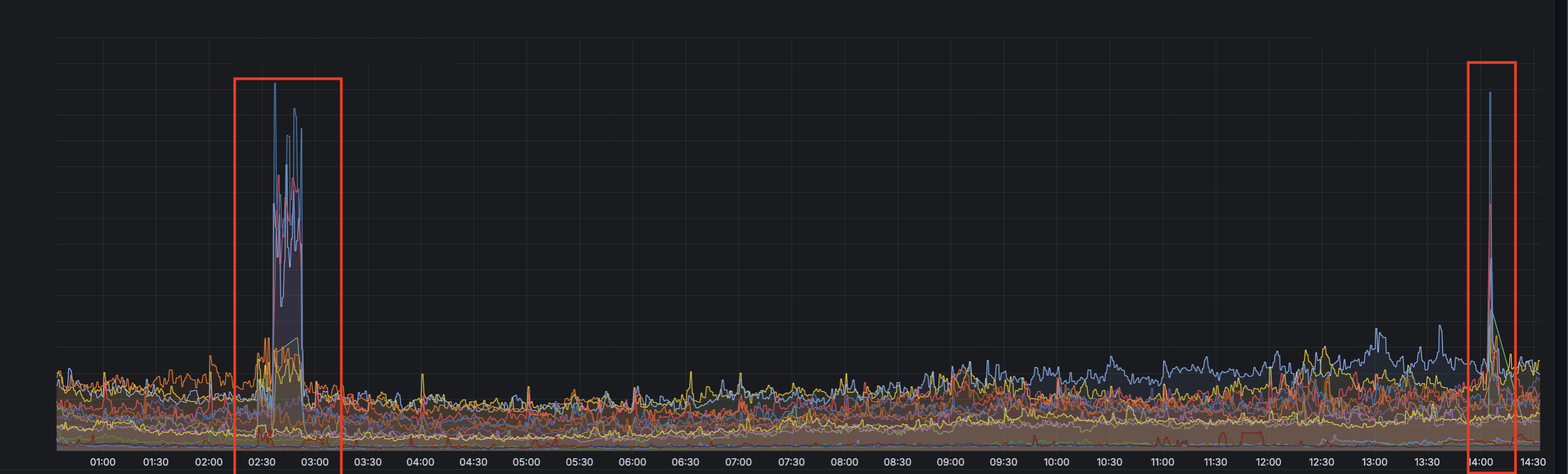 Load on the forwarding plane of the routers that serve customers on 30 October. Left box: the 2:30am wave, before the new protection, 5 to 10 minutes. Right box: the afternoon wave, with the new protection, about a minute