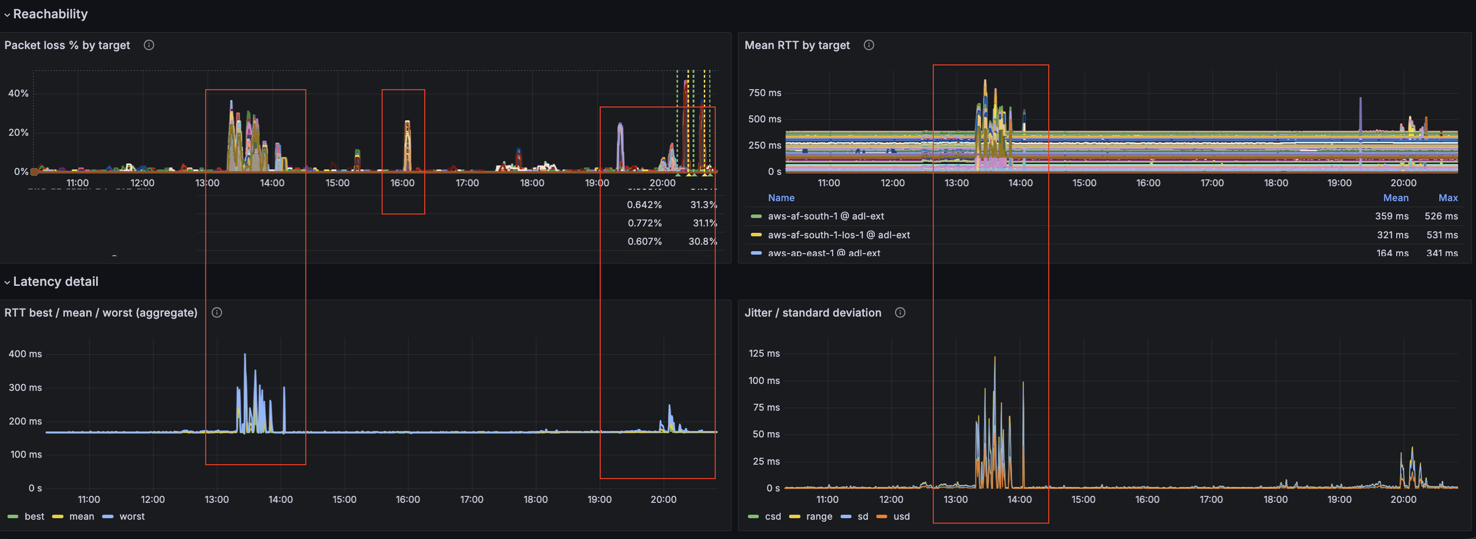 Packet loss and round trip time to our external test targets on 29 October, before the new protection: during the 1:35pm wave and the evening waves, packet loss reached 40 to 50% and latency jumped