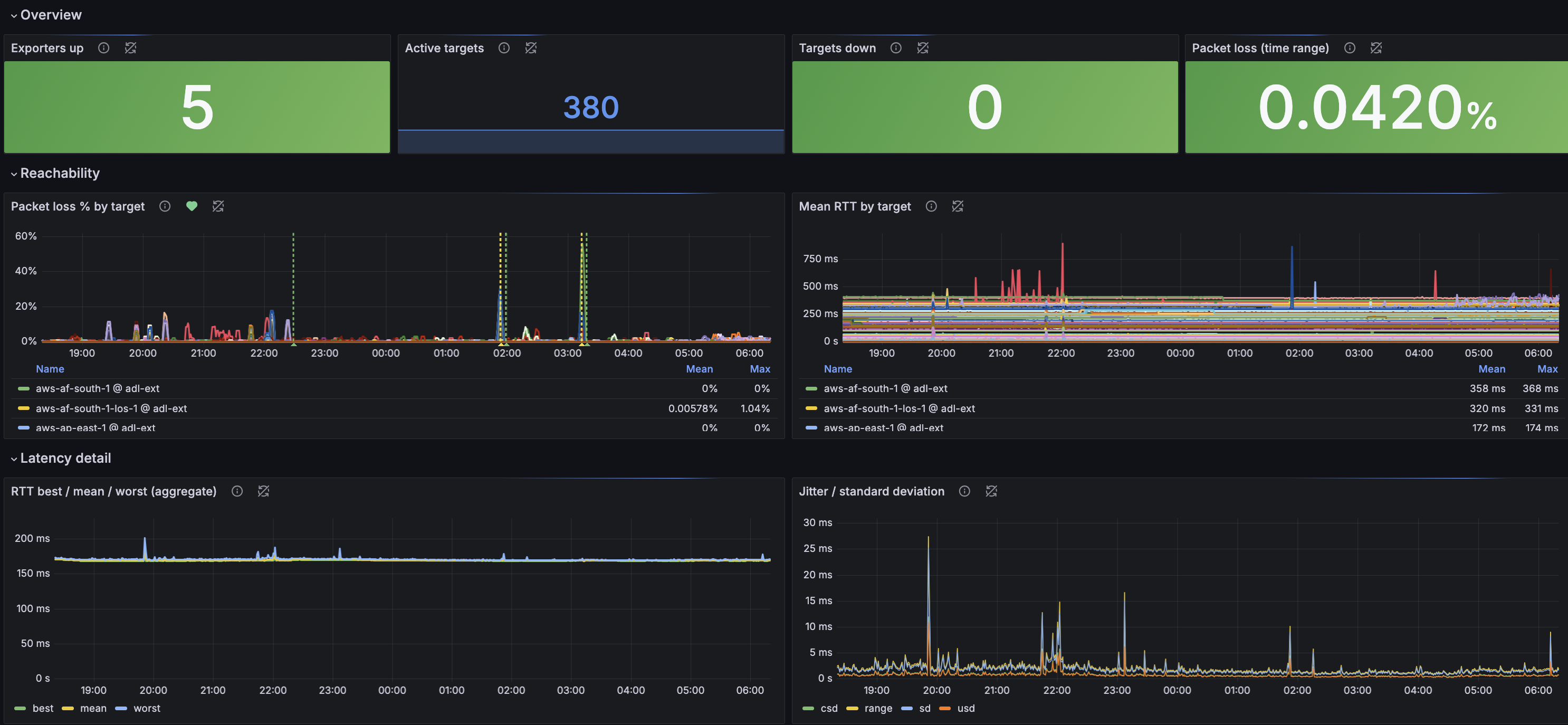 Packet loss and round trip time to our external test targets overnight from 29 to 30 October: the spikes around 2am and 3am are the 2:30am wave on 30 October, before the new protection, and packet loss over the night as a whole was 0.04%