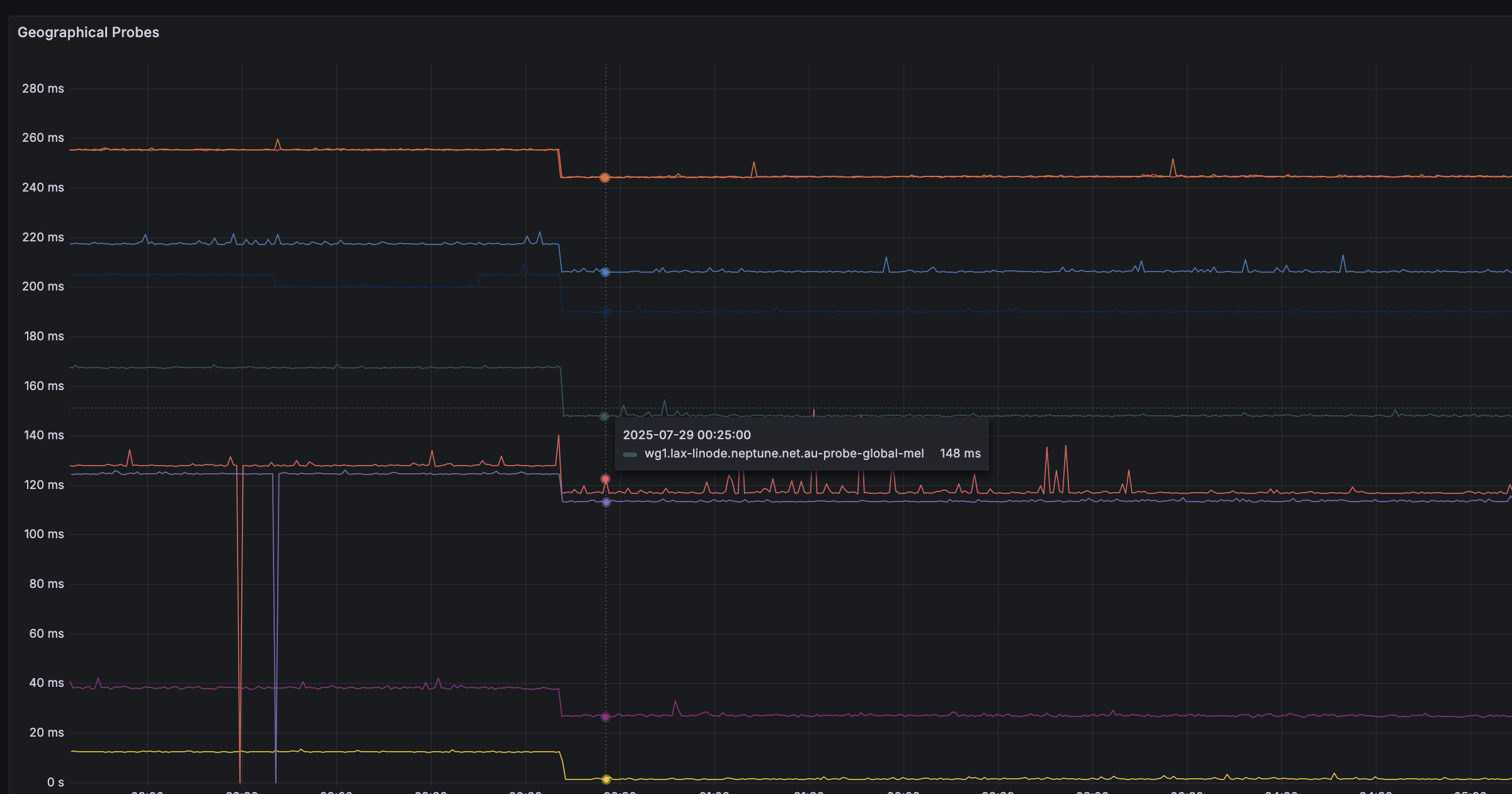 A latency graph showing before and after cutover