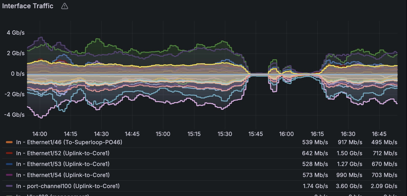 QLD traffic graph showing the drop during the outage
